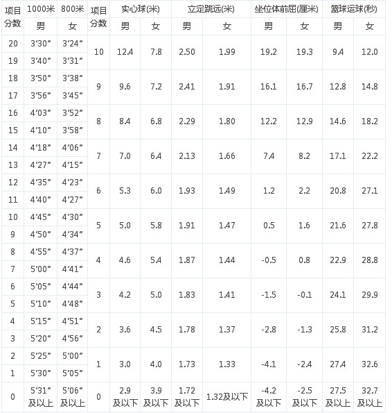 2014年安徽六安中考体育坐位体前屈练习方法