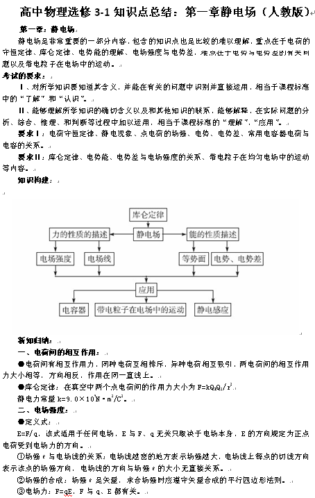 高三物理复习必考知识点:静电场_高考物理必考知识点