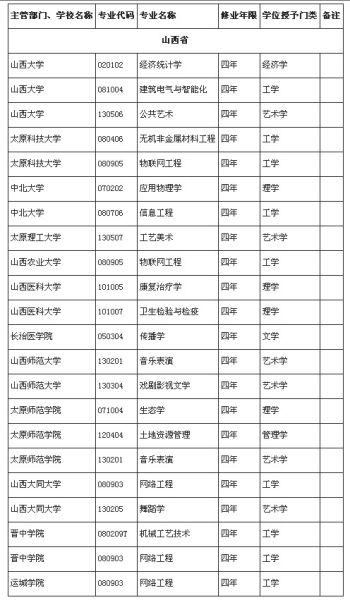 山西省2014年高考主管各高校新增专业名单_山