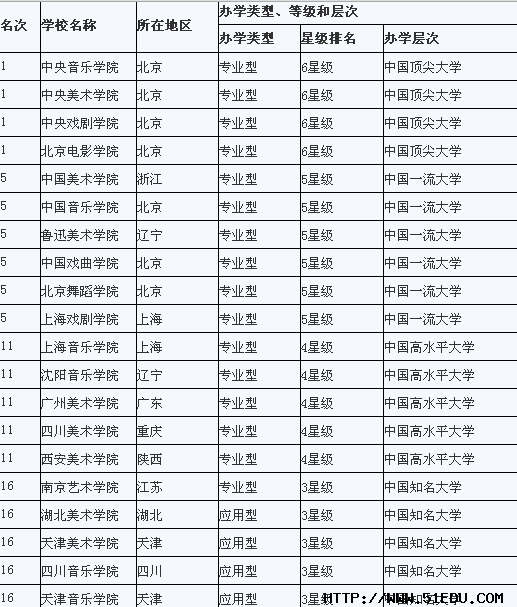 2014中国艺术类大学排行榜