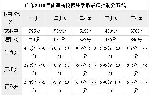 2014年广东高考录取分数线是多少?(持续更新