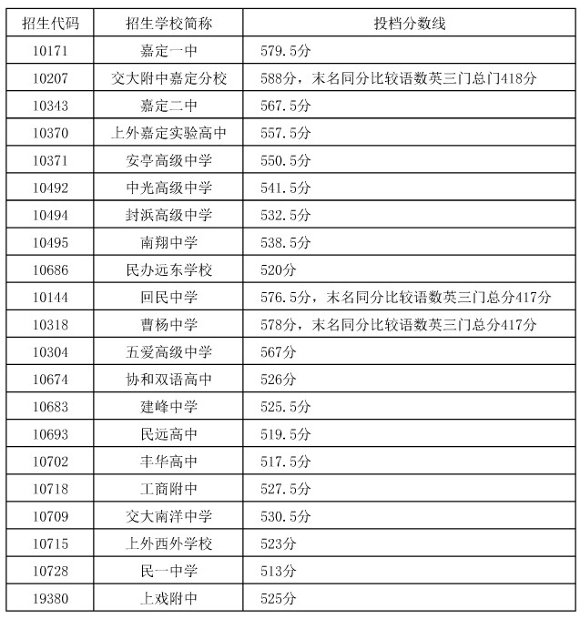 2014年上海嘉定区中考统招分数线预测_上海中
