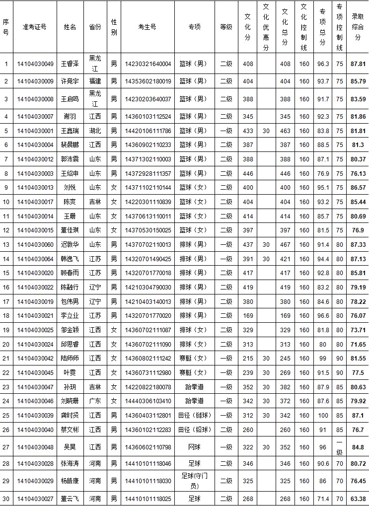 2014年南昌大学运动训练专业招生拟录取名单