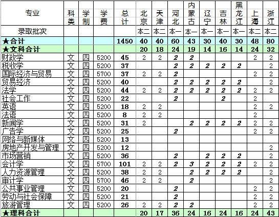 2014年南京财经大学招生计划_江苏高考资讯