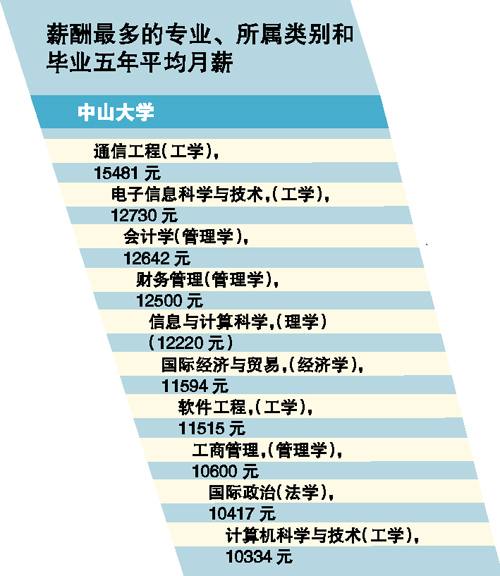 2014年高考报志愿:高校热门专业 钱途 大解密_