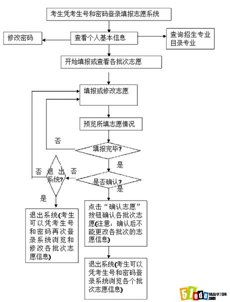 2014年贵州高考志愿填报系统操作流程图_贵州
