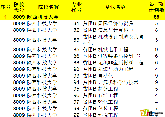 2014陕西高考志愿征集:批次剩余计划(单设本科