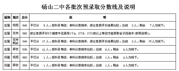 2014砀山二中中考录取分数线及说明(各批次)_