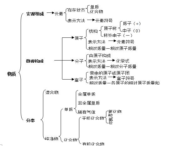 2014年最新巩固初三化学知识点之物质的分类