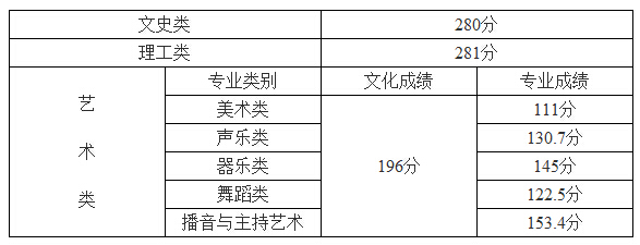 2014年海南高考专科提前批和高职专科批录取