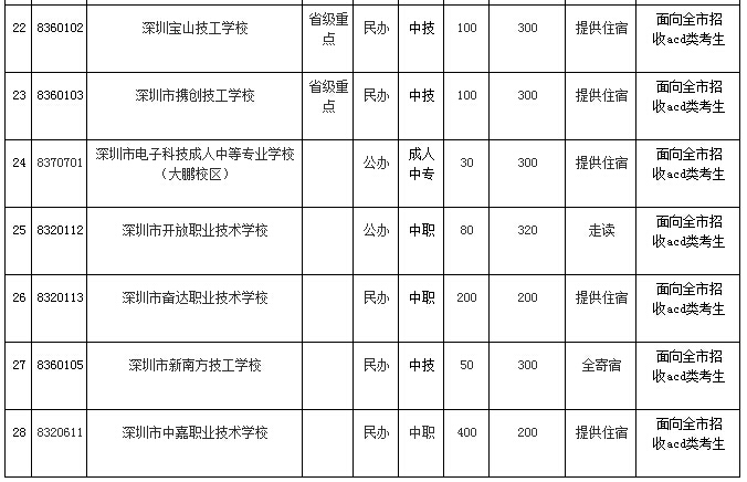 2014深圳中考志愿补报须知:28所高中扩招及补