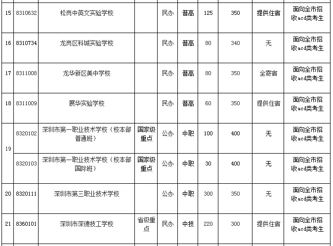 2014深圳中考志愿补报须知:28所高中扩招及补