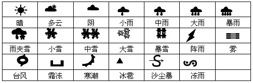 初一上册地理多变的天气知识点总结