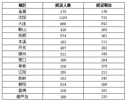 2014年辽宁公务员考试职位分析_辽宁公务员职位表