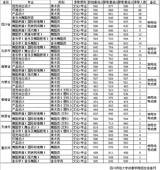 成都美术大学有哪些_成都大学美术专业_二本大学一本专业成都