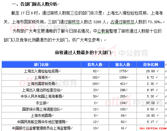 2015年上海国家公务员考试报名人数统计(17日
