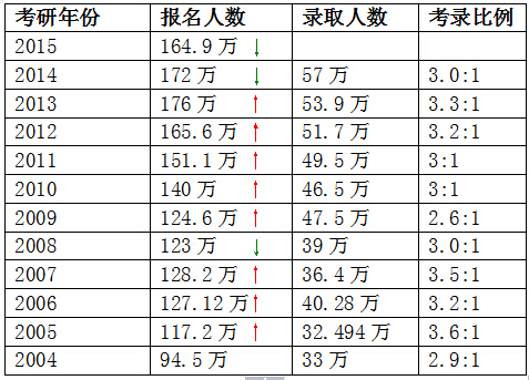 研究生比例