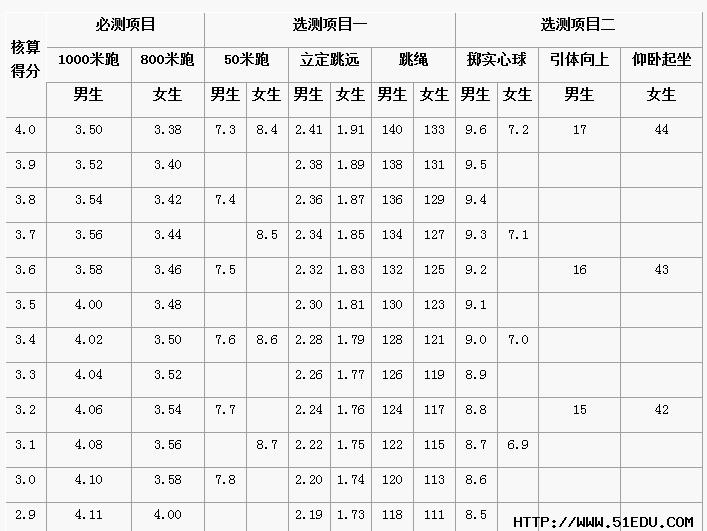 2014天津中考体育各个项目的评分标准_中考体