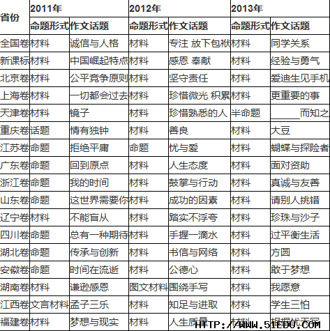 高考材料话题作文