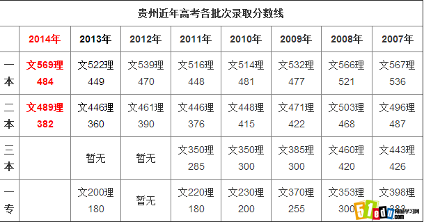 贵州2017高考理科分数线出炉 最低线200分