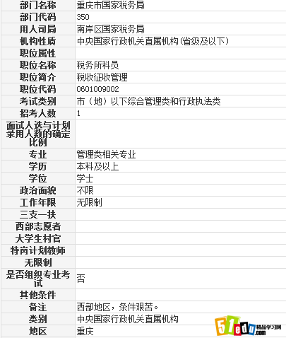 南岸区国家税务局2014税务所科员职位表_重庆
