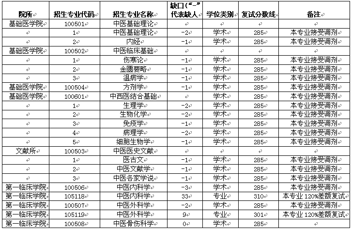 辽宁中医药大学2015研究生调剂信息发布_调剂