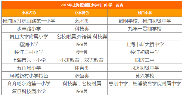 上海杨浦区2015年小升初对口中学一览表