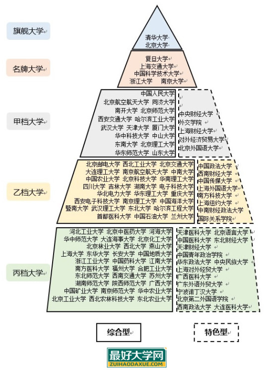 高考志愿填报:中国108所最好大学的分层与分类