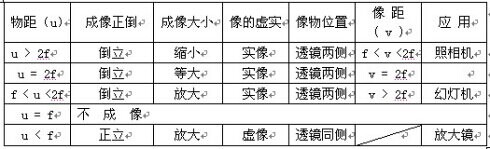 平面镜的应用:成像,改变光的传播方向.(要求会画反射光路图) 8.