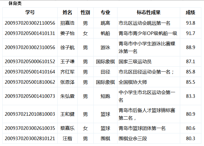 2015年青岛第二实验初级中学特长生录取名单