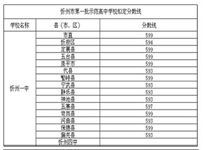 2015忻州中考分数线:忻州一中中考录取分数线