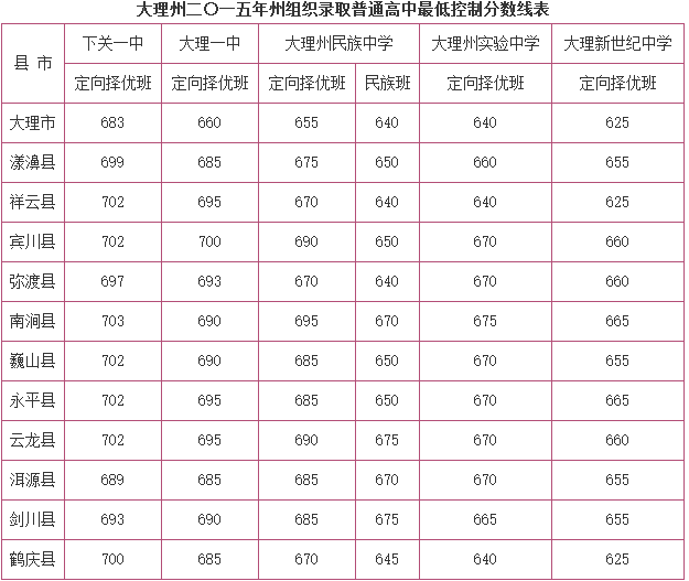 2015年云南大理普通高中最低录取分数线公布