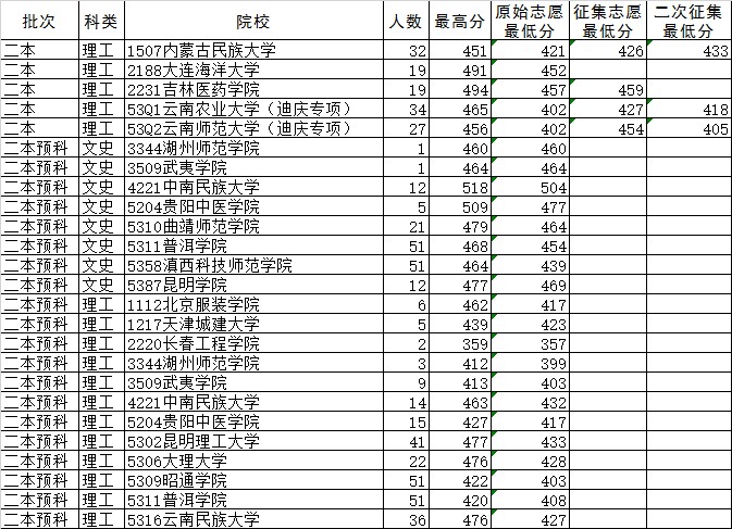 省控线和录取线区别