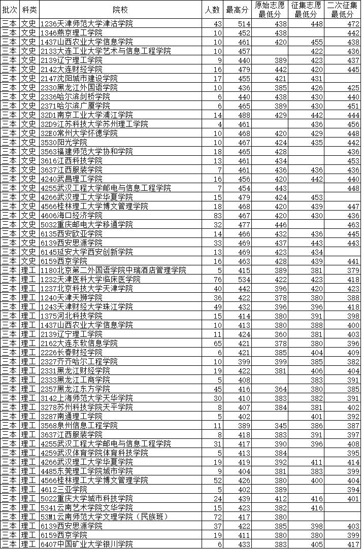 省控线和录取线区别