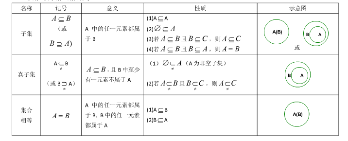 北师大版高一数学必修1第一单元集合的基本关系知识点