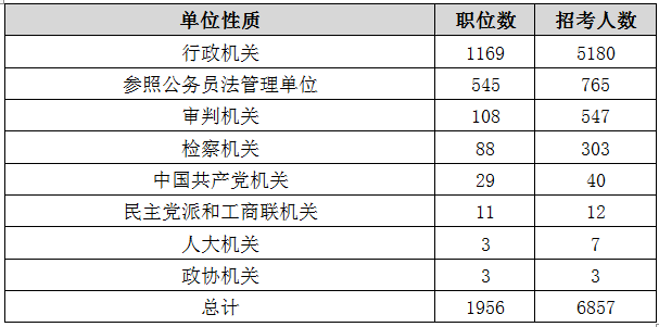 2016年北京公务员考试职位表分析_北京公务员