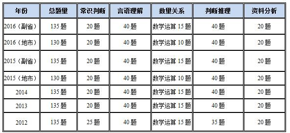 2016国考行测难易程度与往年持平