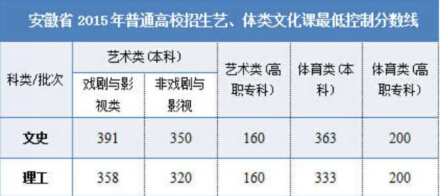 2015年安徽高考艺术类本科分数线(理科)_安徽