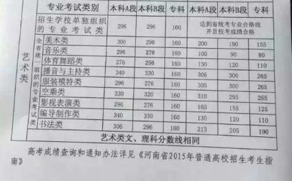 2015河南高考艺术类最低控制分数线(文理)