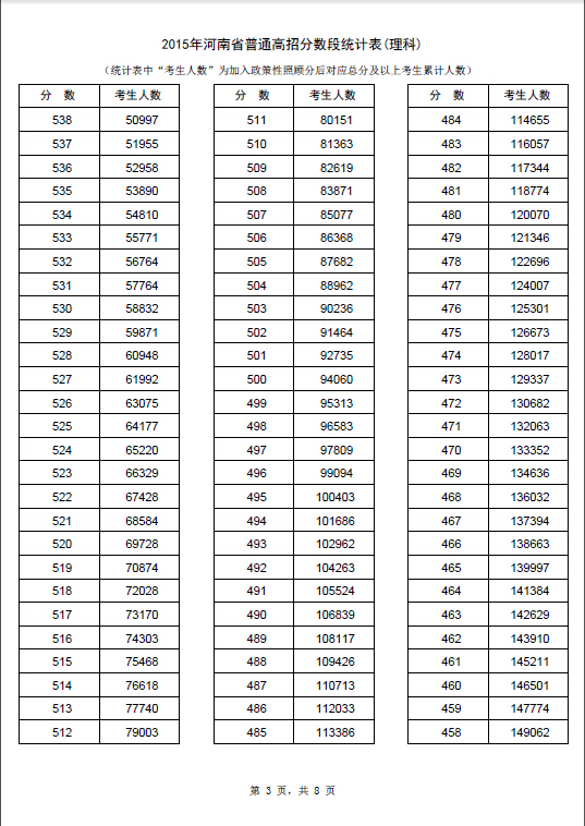 2015河南高考成绩排名(理科分数段统计)_河南