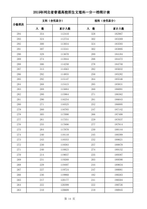 【2015年河北省理科117611名对应高考分数】