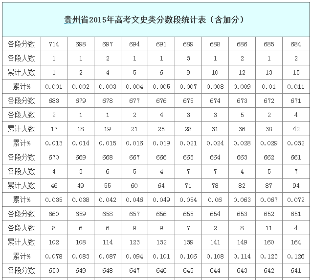 2015贵州高考成绩排名(文科分数段统计)_贵州