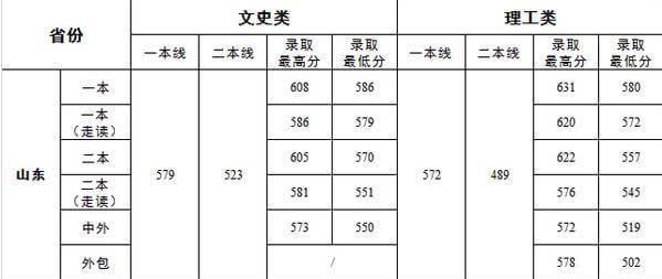 2015山东济南大学高考录取分数线预测预测_高