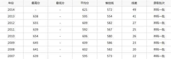 2015年山东青岛大学高考录取分数线预测_高考