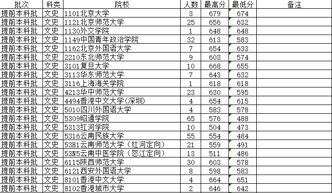 2015云南高校录取分数线最低录取线省控线(提