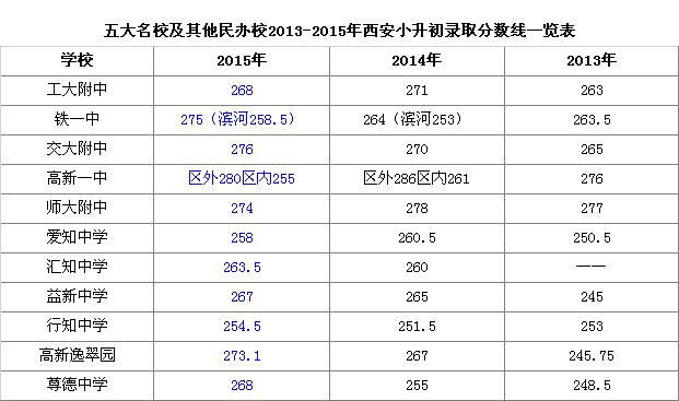 精选​对比西安小升初录取分数线_小升初政策