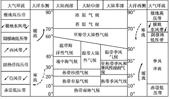 高考地理复习根据地理位置推断气候类型