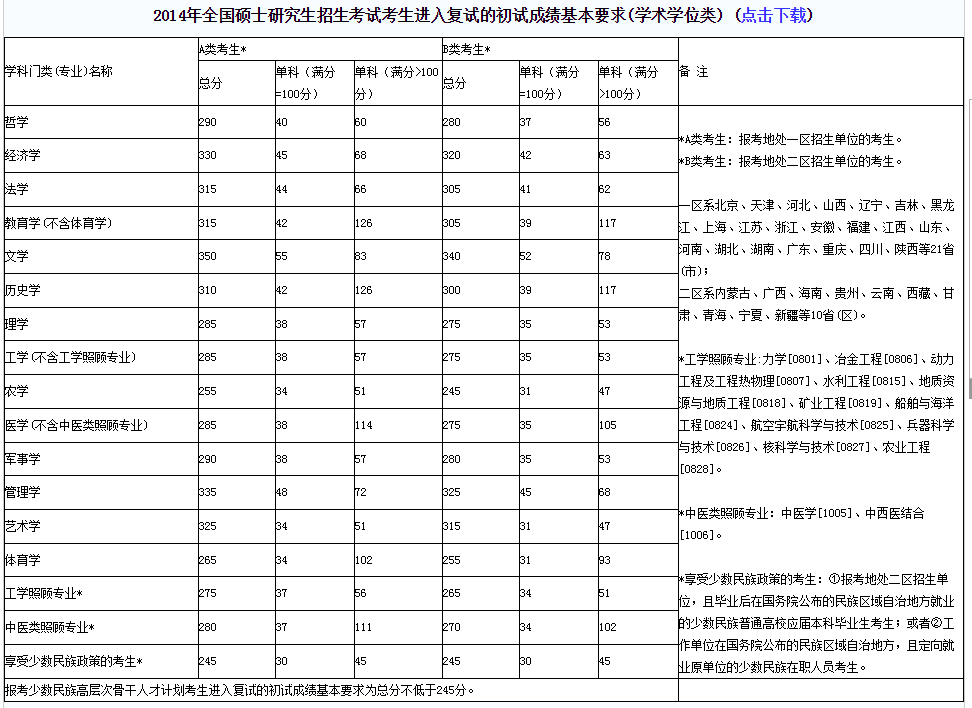 14年考研国家分数线_国家分数线