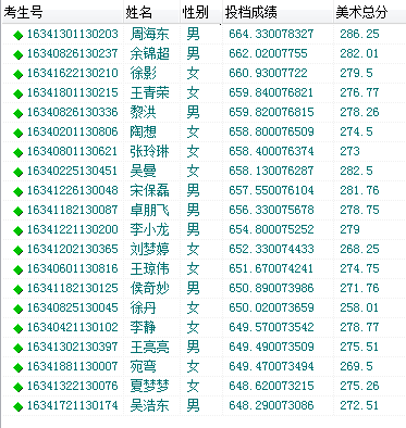 2016年三亚学院在安徽艺术类专业投档名单公