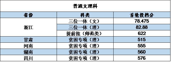2016年浙江工业大学各省份科类录取分数公告